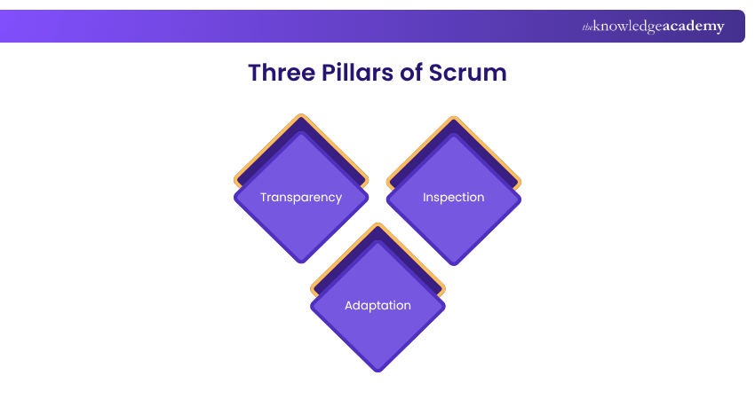 Three Pillars of Scrum Three Pillars of Scrum Framework
