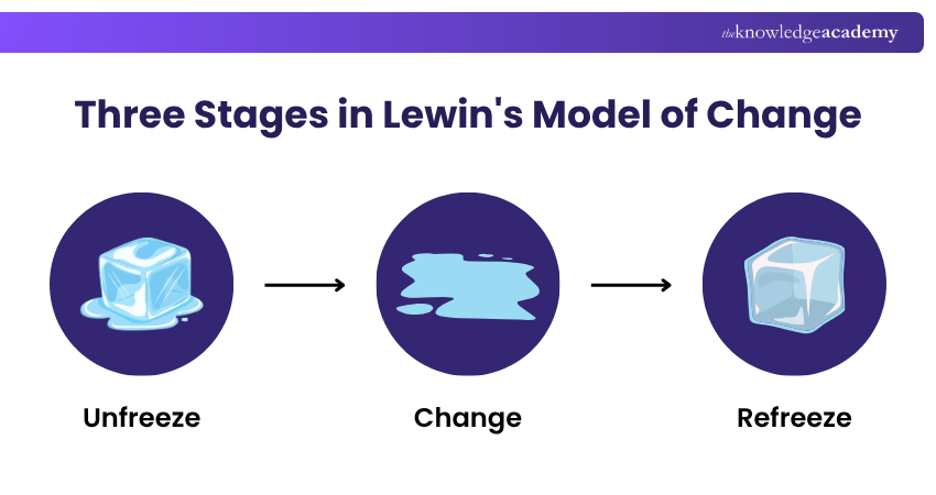 Three Stages in Lewin's Model of Change Stages in Lewin's Model of Change
