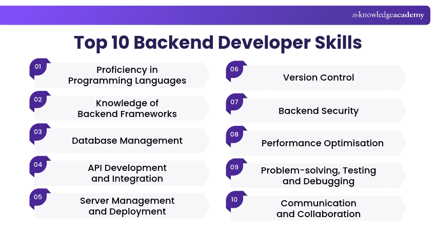 Top 10 Backend Developer Skills Top 10 Essential Backend Developer Skills