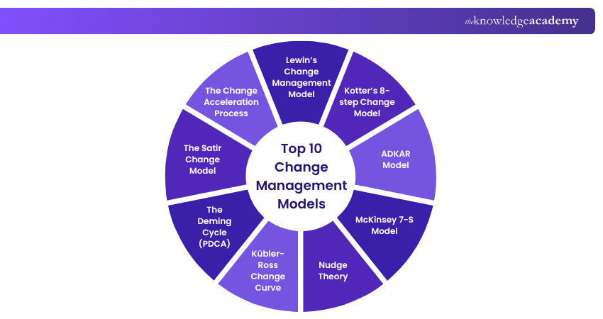 What are the best Change Management Models What are the best Change Management Models