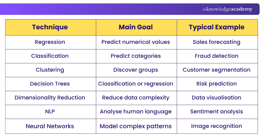 Top Techniques in Data Science Top Data Science Techniques