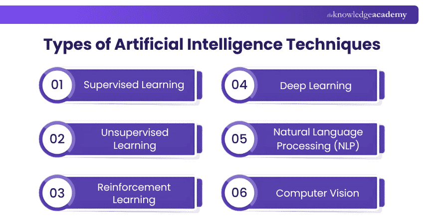 Types of Artificial Intelligence Techniques Types of Artificial Intelligence Techniques Explained