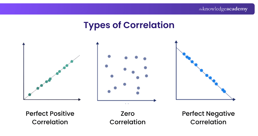 Correlation Types Types of Correlation