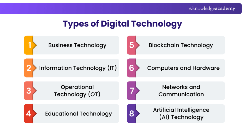 Types of Digital Technology Types of Digital Technology