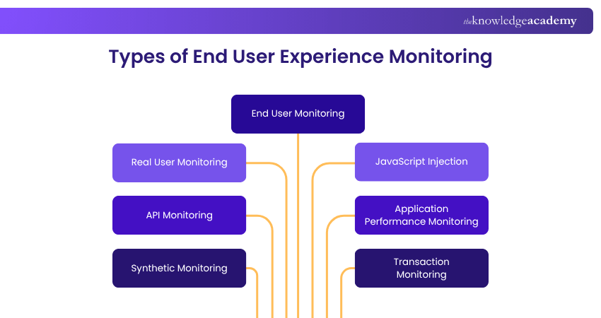 Types of End User Experience Monitoring Types of End User Experience Monitoring