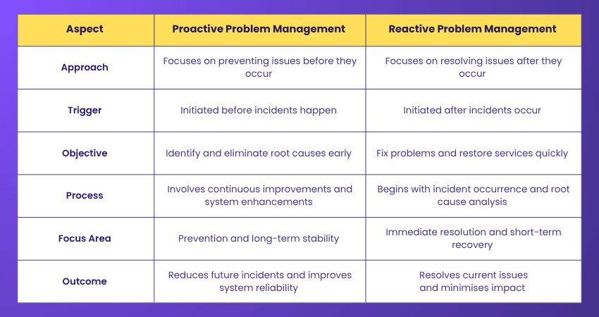 Types of ITIL Problem Management Types of ITIL Problem Management