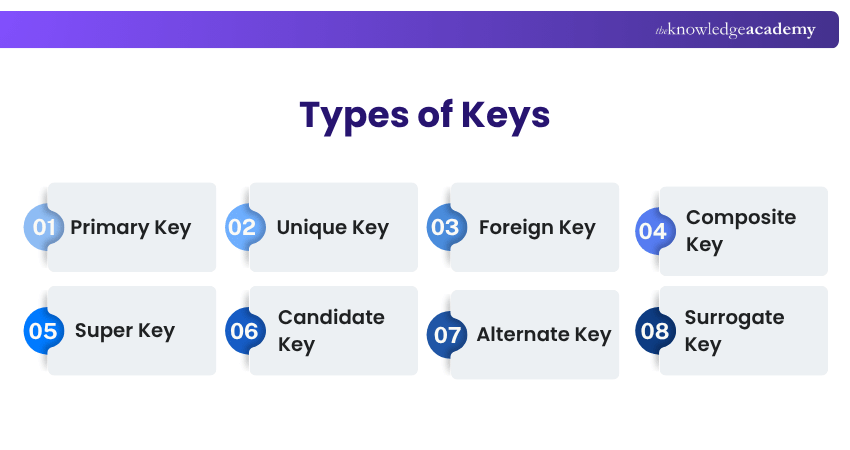Common Types of Keys in DBMS Types of Keys