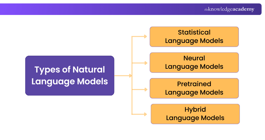Types of Natural Language Models Different Types of Natural Language Models