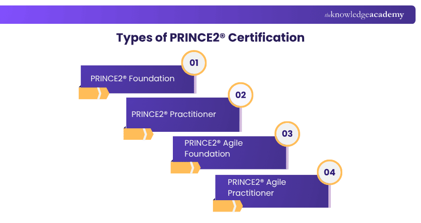 Types of PRINCE2 Certification Types of PRINCE2 Certification