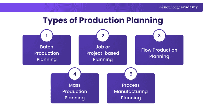 Types of Production Planning Production Planning Types
