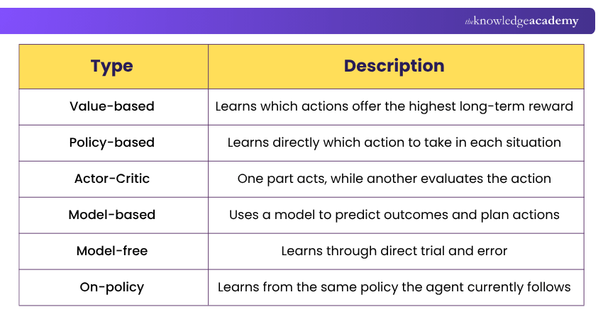Different Types of Reinforcement Learning Algorithms