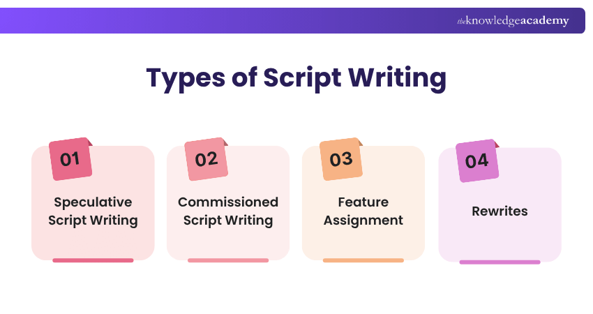 Types of Script Writing Types of Script Writing