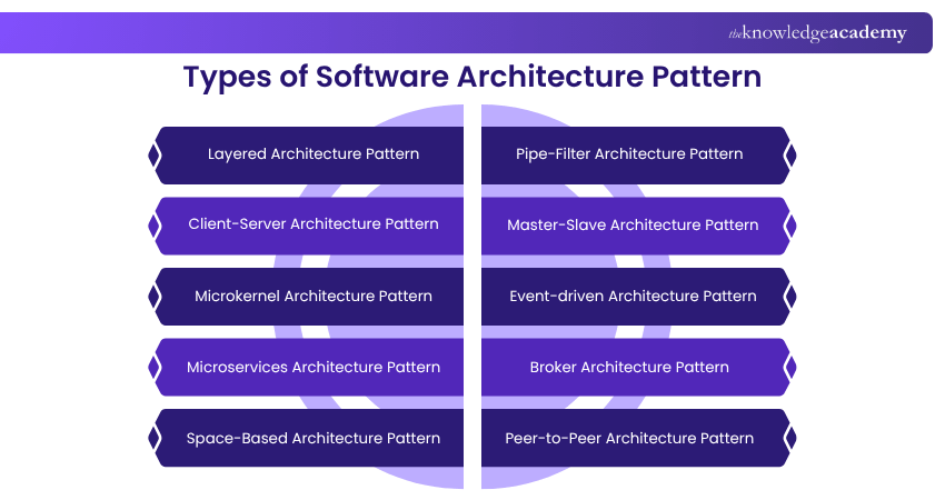 Types of Software Architecture Pattern Types of Software Architecture Pattern