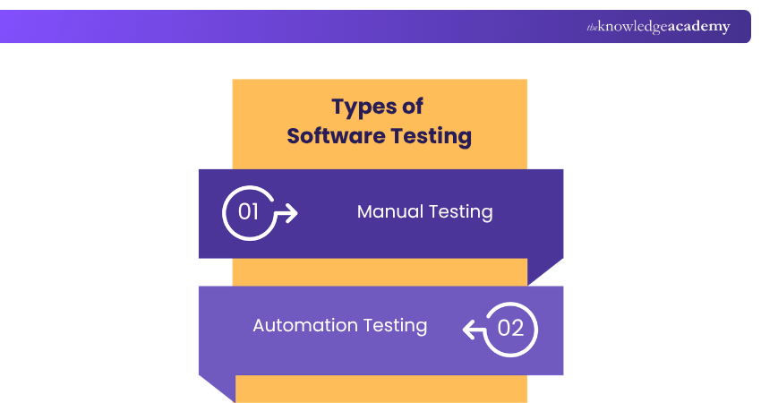 Types of Software Testing Types of Software Testing
