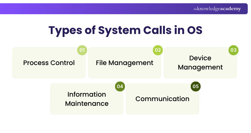 Types of System Calls in OS System Calls in OS: Types of System Calls