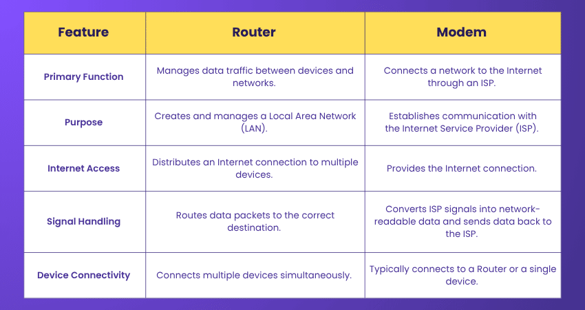 Differences Between Router and Modem Router and Modem Differences