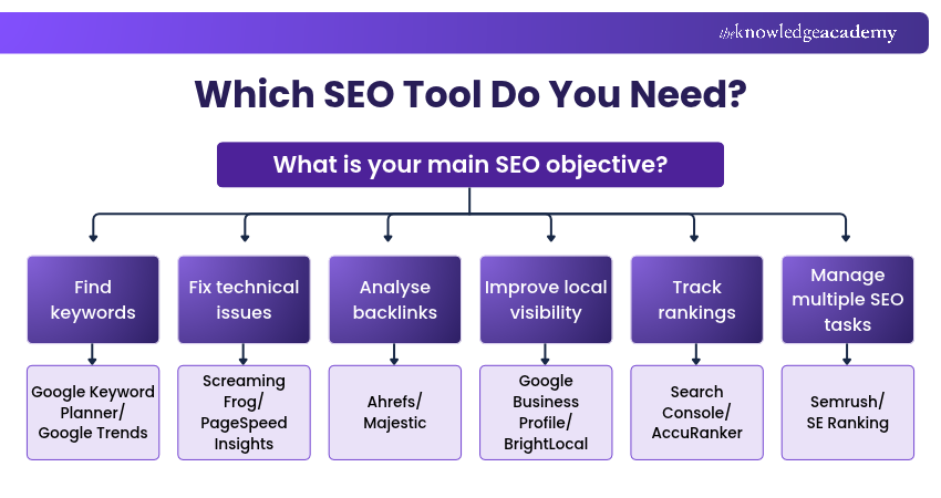 Which SEO Tool Do You Need? SEO Tools Decision Tree