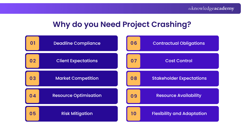 Project Crashing and its Need