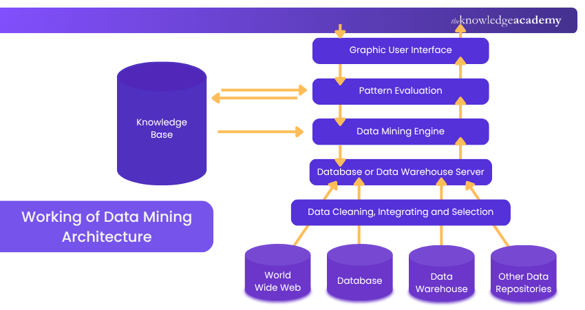 Working of Data Mining Architecture Working of Data Mining Architecture