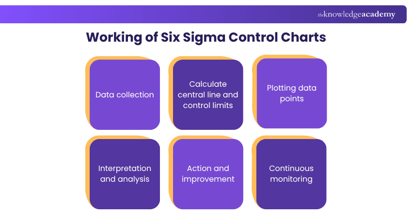 Working of Six Sigma Control Charts Six sigma Control Charts Working