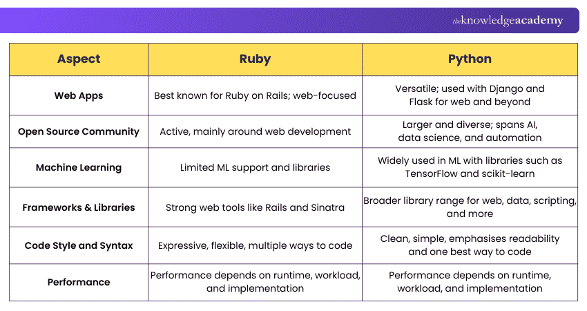 Key Differences Between Ruby and Python Differences Between Ruby and Python
