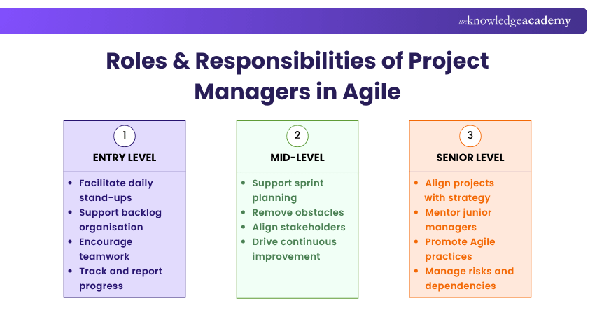 Roles & Responsibilities of Project Managers in Agile Project Managers Roles & Responsibilities in Agile