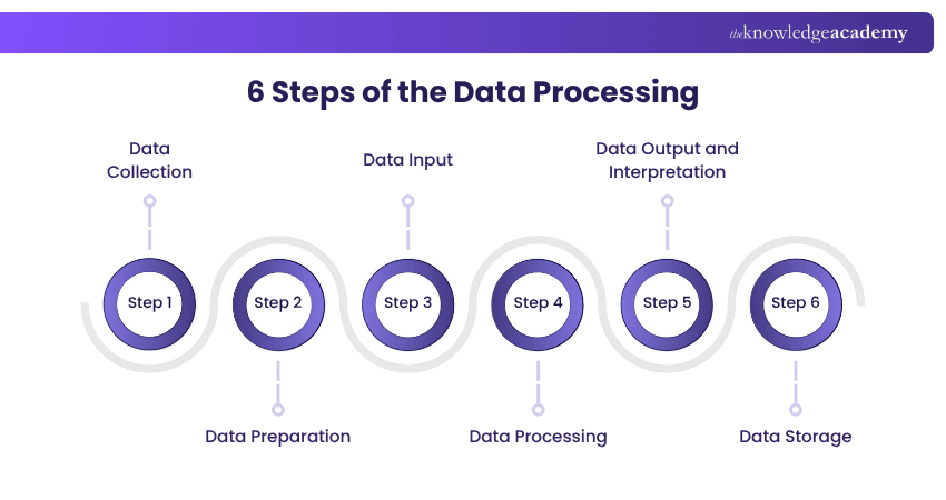 What is Data Processing? Types, Stages & Importance