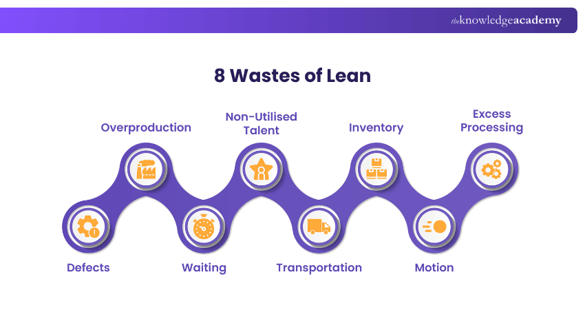 8 Wastes of Lean