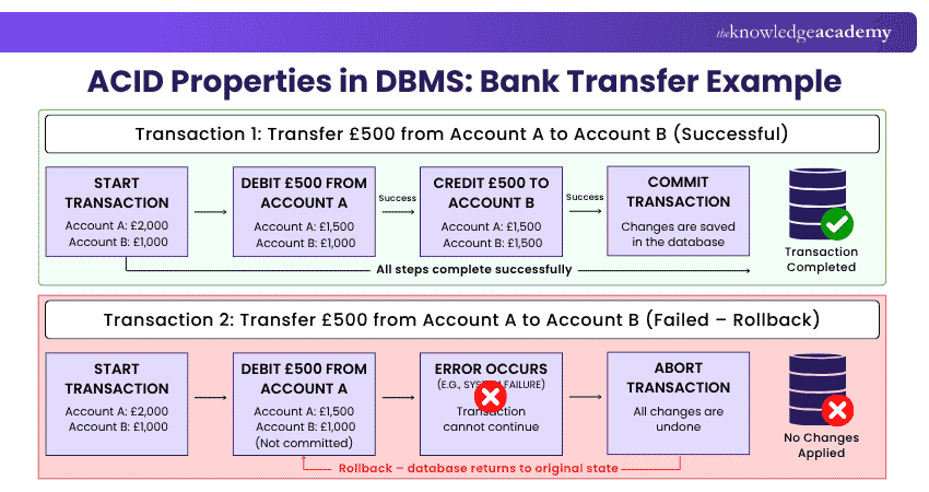 ACID Properties in DBMS: Bank Transfer Example ACID Properties in DBMS Bank Transfer Example