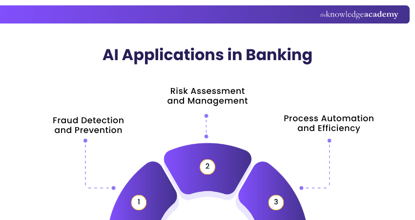 Artificial Intelligence Applications in Banking