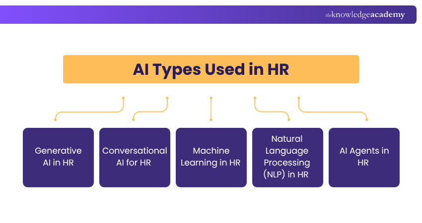 AI Types Used in HR AI Types in HR