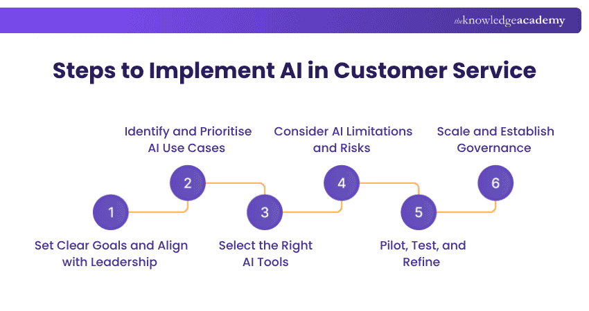How to Implement AI in Customer Service? How to Implement AI in Customer Service?