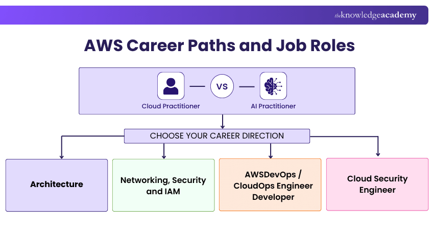 AWS Career Paths and Job Roles AWS Career Roadmap