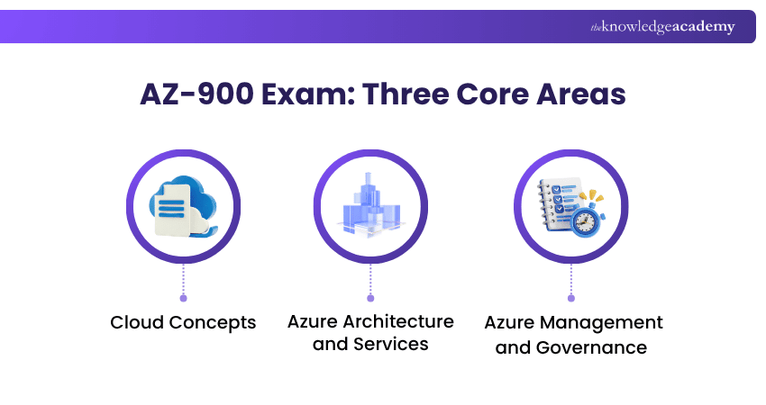 AZ-900 Exam: Three Core Areas Core Areas of Microsoft Azure Fundamentals AZ-900 Exam