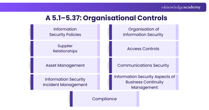 A 5.1–5.37 Organisational Controls