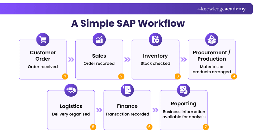 A Simple SAP Workflow SAP Workflow Steps