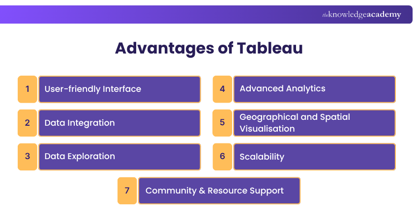Advantages of Tableau Advantages of Tableau