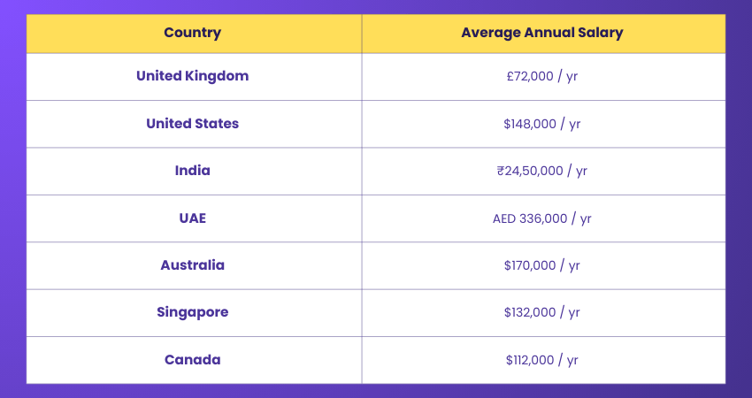 Agile Coach Salary for Different Countries