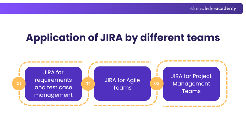 Application of Jira by different teams Application of Jira by different teams