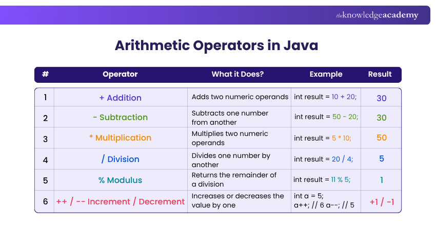 Arithmetic Operators in Java Programming Arithmetic Operators in Java Programming