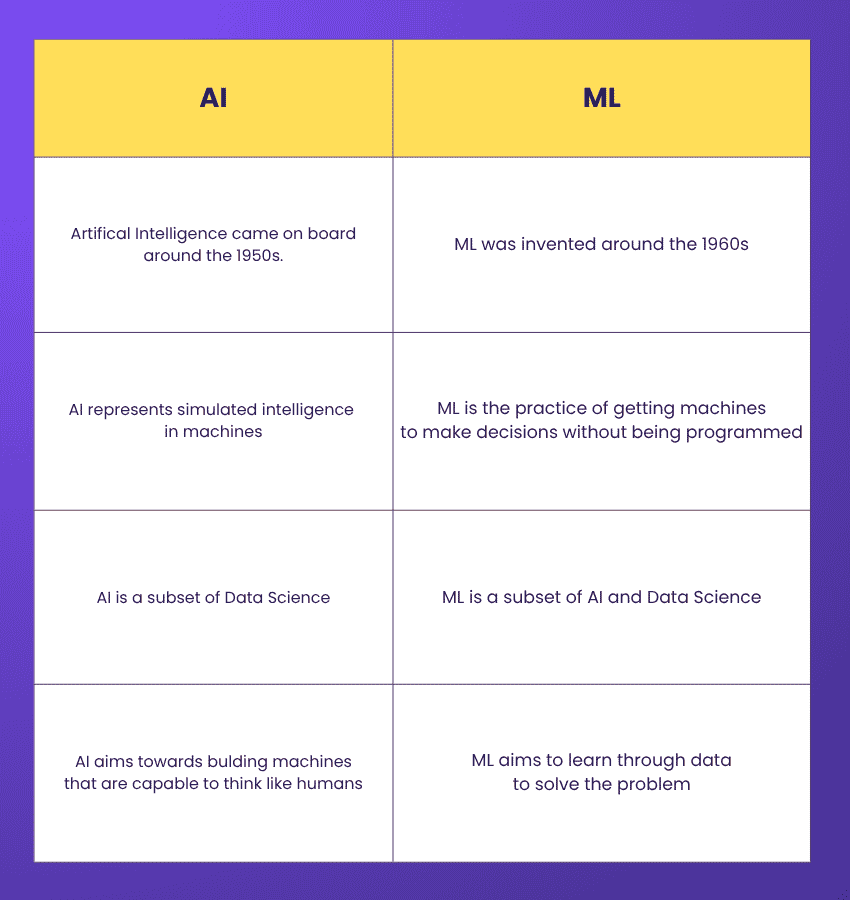 AL vs ML AL vs ML