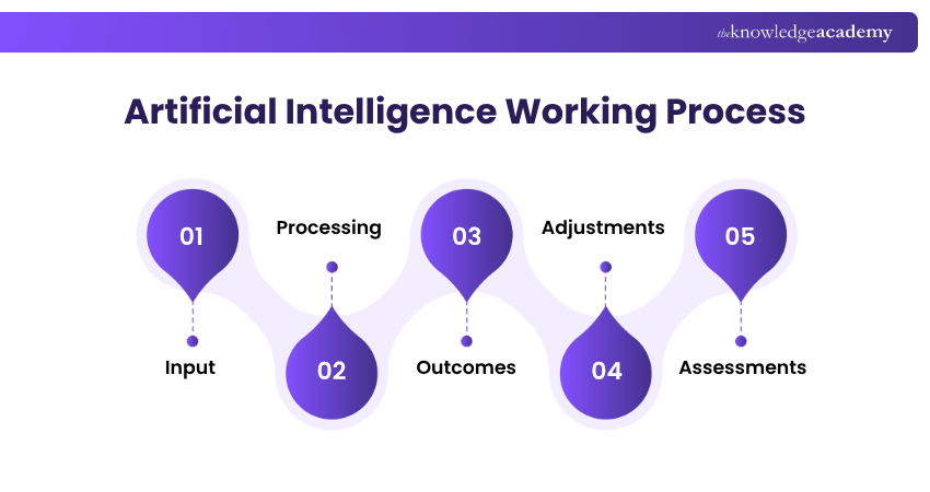 Artificial Intelligence Working Process Working of AI