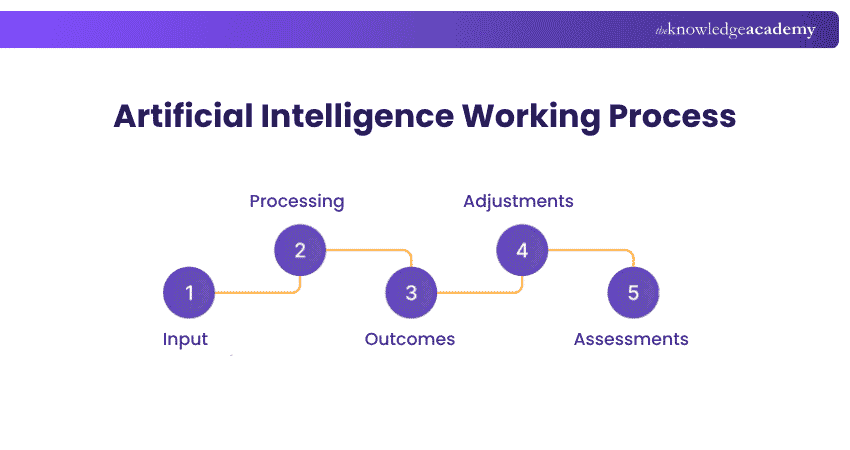 Artificial Intelligence Working Process Working of AI