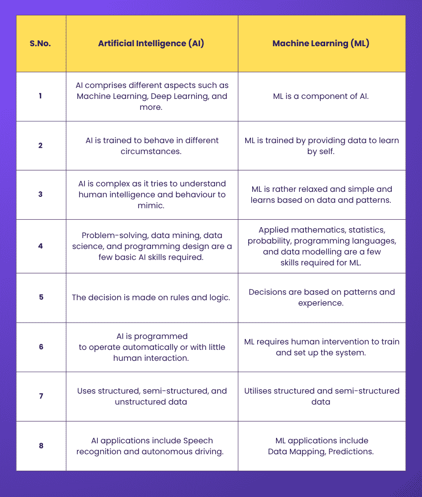 Difference Between Artificial Intelligence and Machine Learning