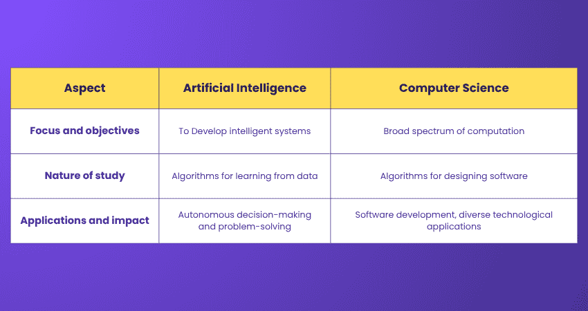 Artificial Intelligence vs. Computer Science: What’s the difference? Artificial Intelligence vs. Computer Science: What’s the difference?