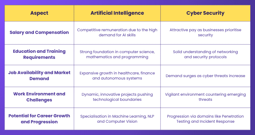 Artificial Intelligence vs. Cyber Security Careers Artificial Intelligence vs. Cyber Security Careers