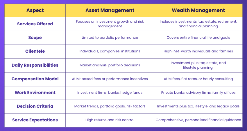 Asset Management vs Wealth Management