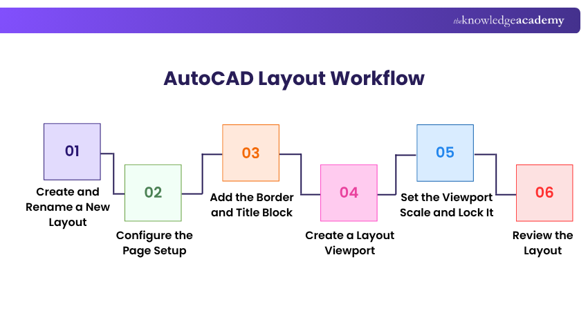 AutoCAD Layout Workflow Steps AutoCAD Layout Workflow Steps