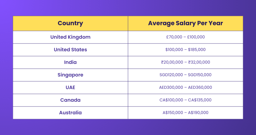 Average Agile Coach Salary by Country