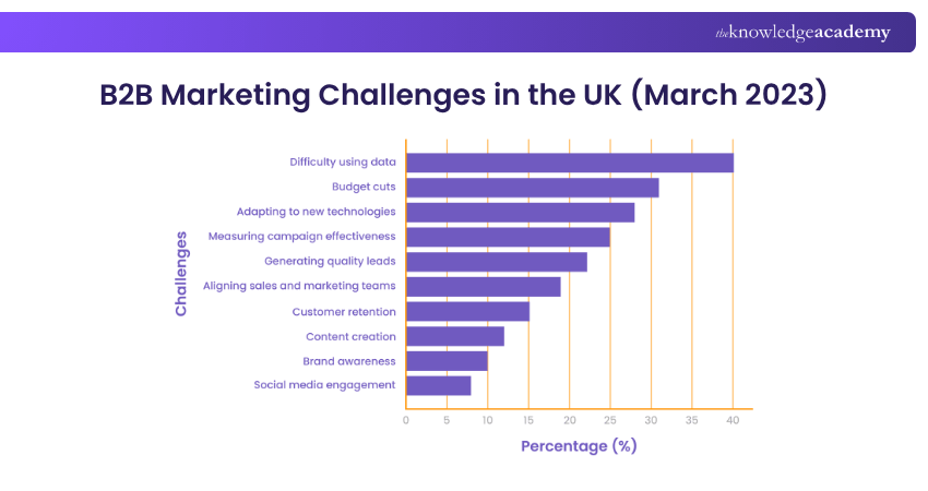 B2B Marketing Challenges in the UK (March 2023)